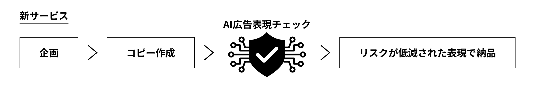 新サービスの流れ