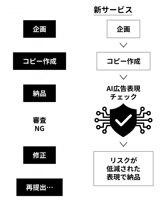 従来のサービスの流れと新サービスの流れ